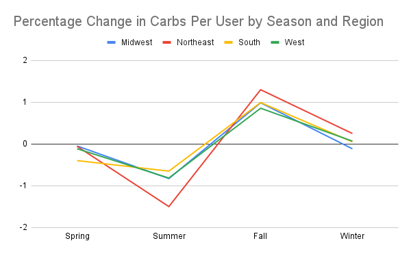 https://images.loseitblog.com/images/Percentage Change in Carbs Per User by Season and Region.png